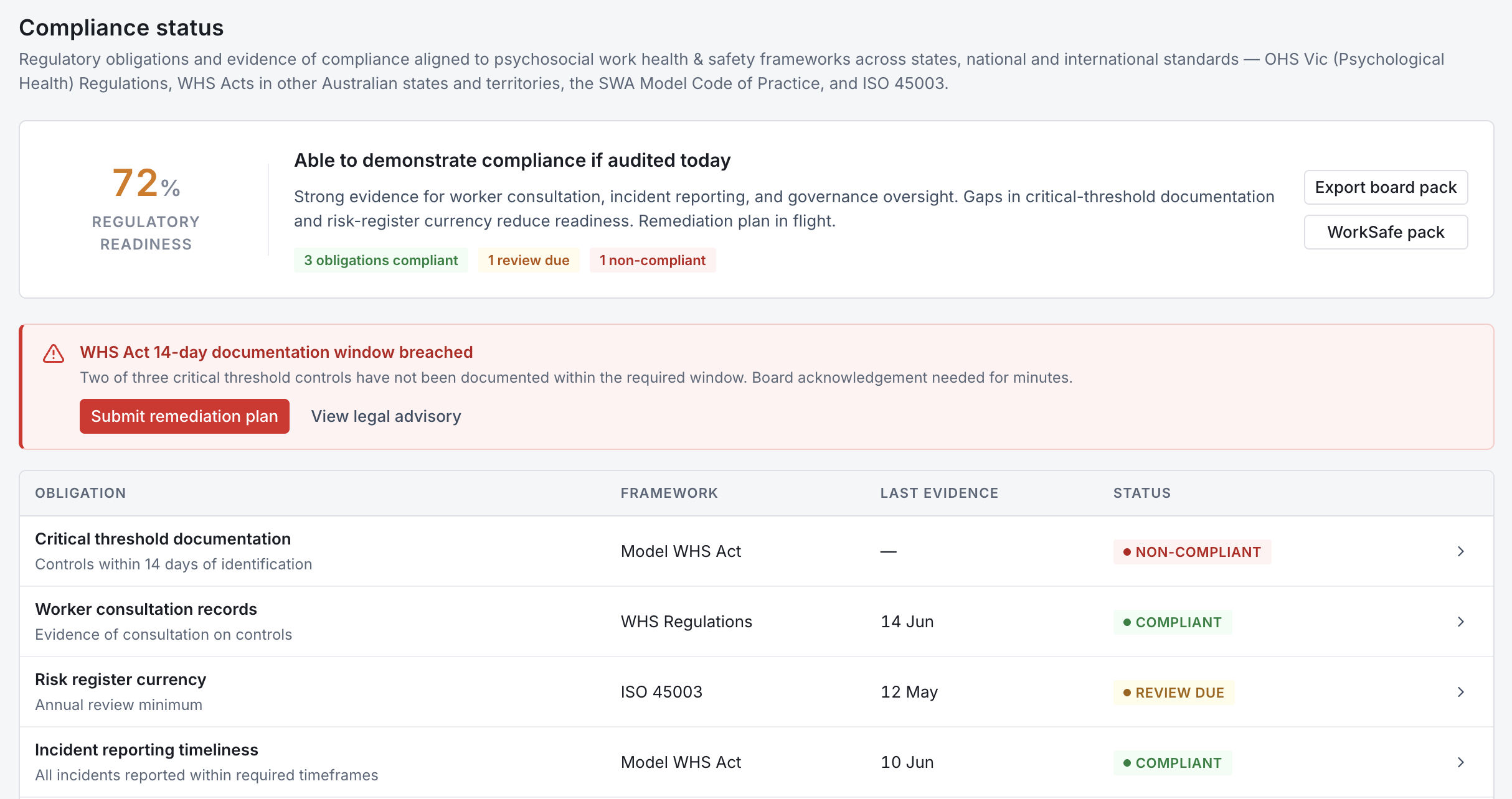 Compliance status against WHS, OHS, and ISO 45003 obligations