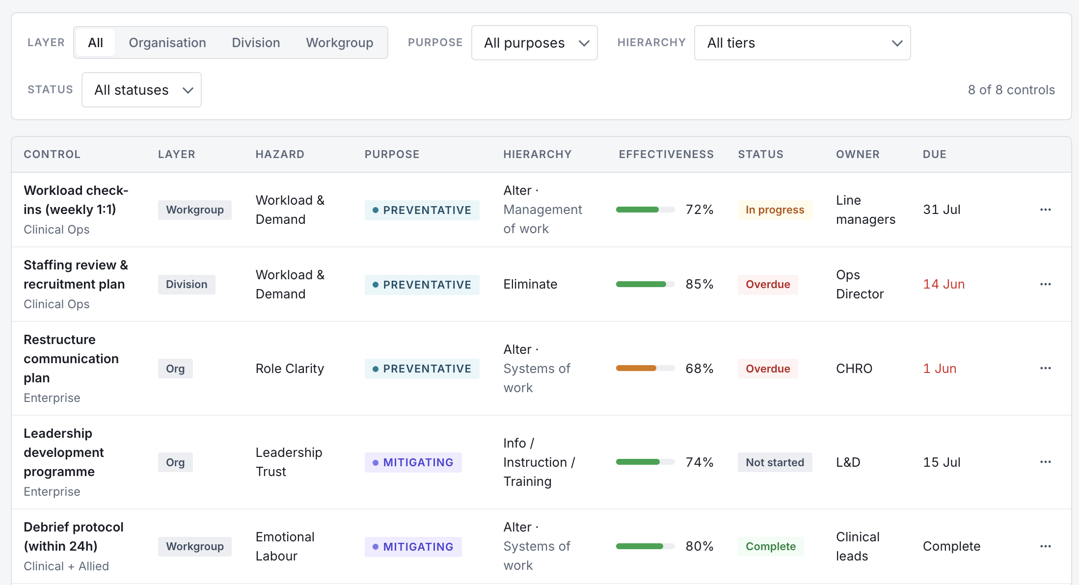 Control library mapped to WHS, OHS, and ISO 45003 obligations