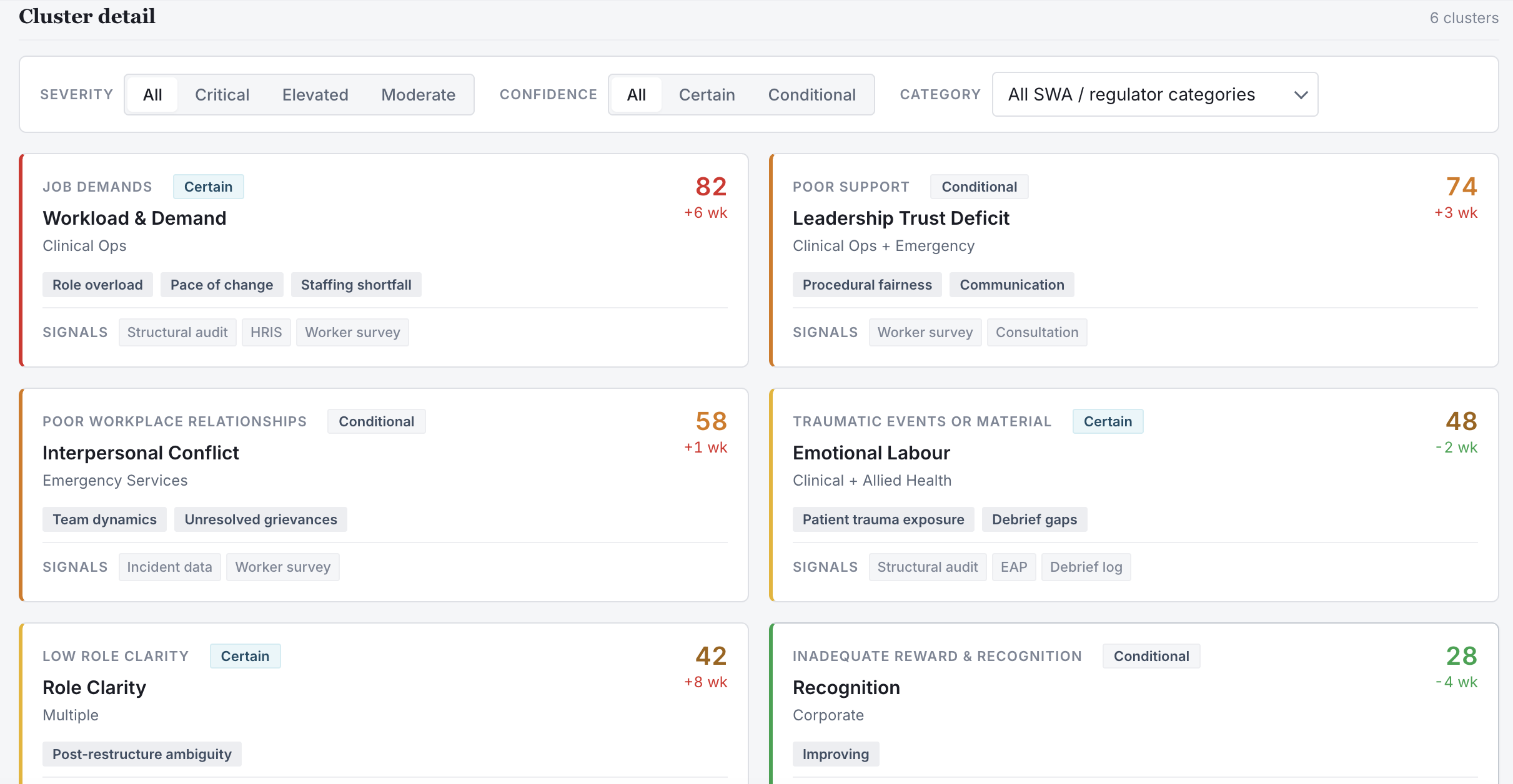 Hazard intelligence dashboard showing active clusters by site and team
