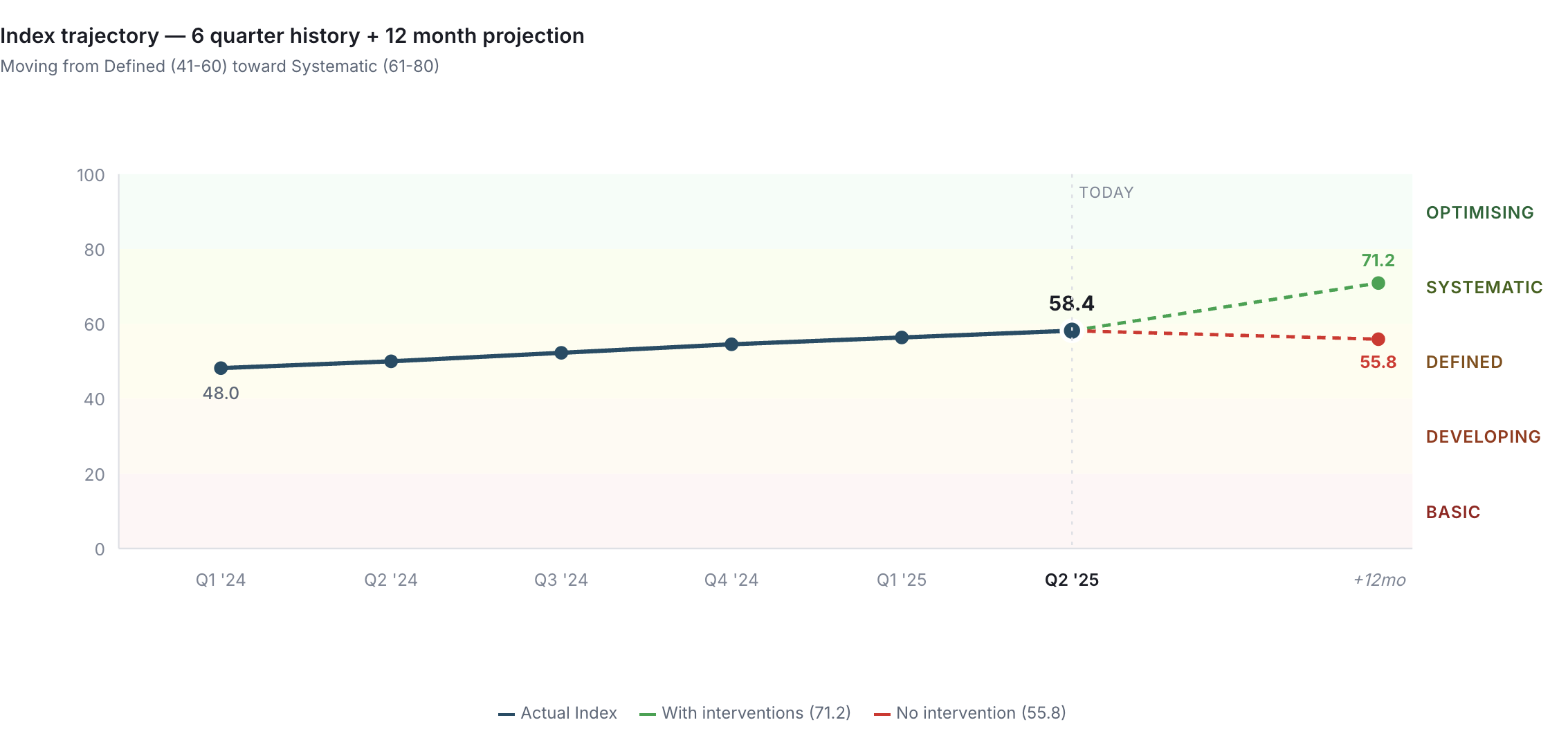 Safe Minds Index maturity trend over time