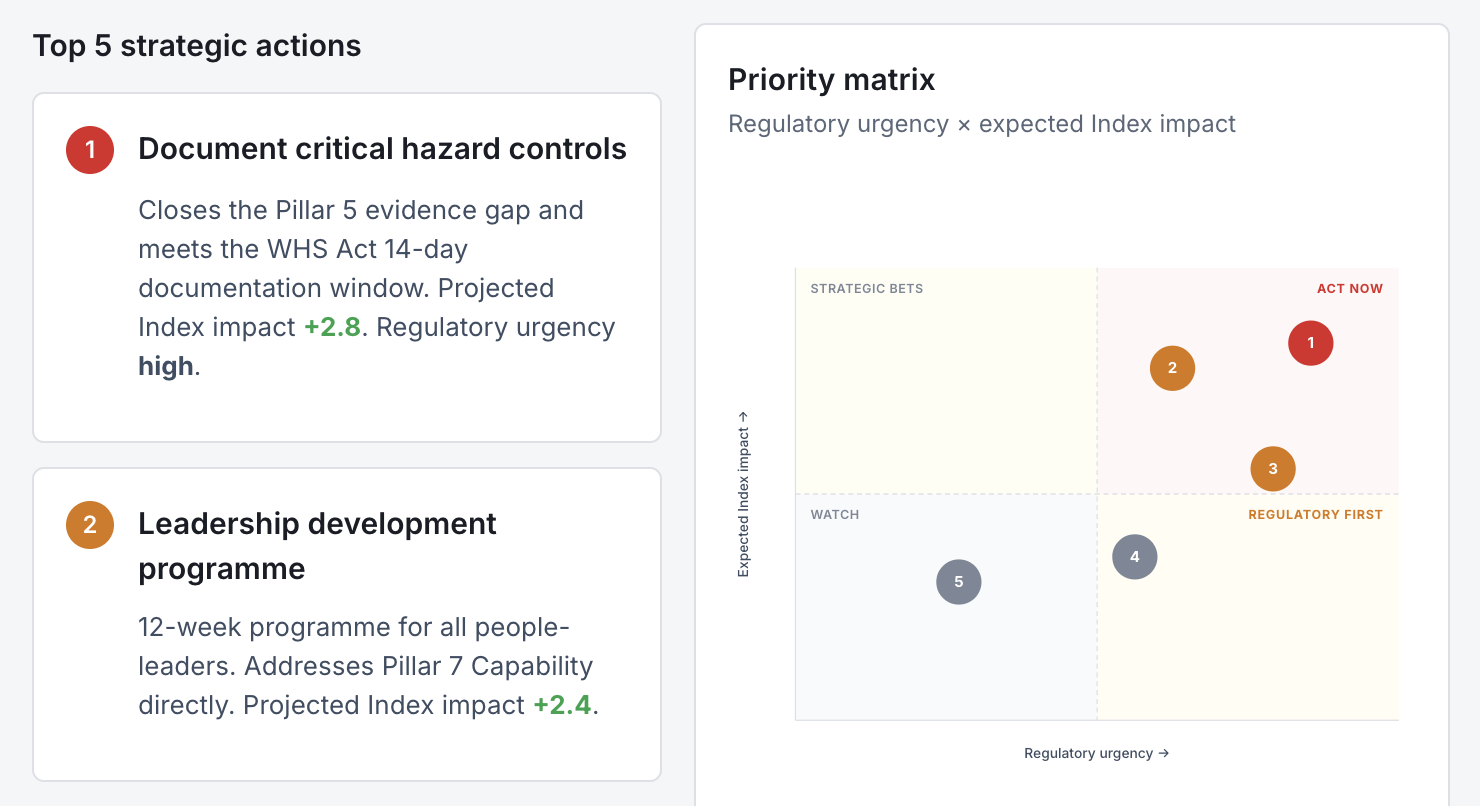 Intervention priority matrix: regulatory urgency by expected Index impact