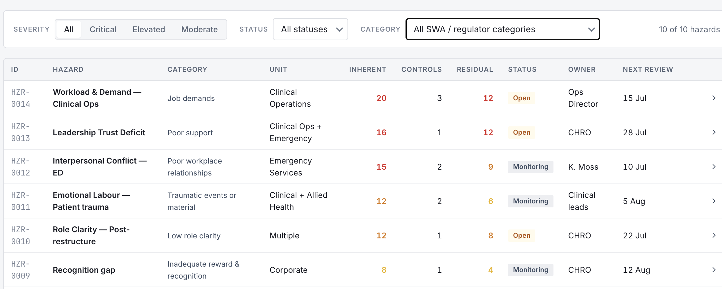 Psychosocial risk register with assessments, controls, and owners
