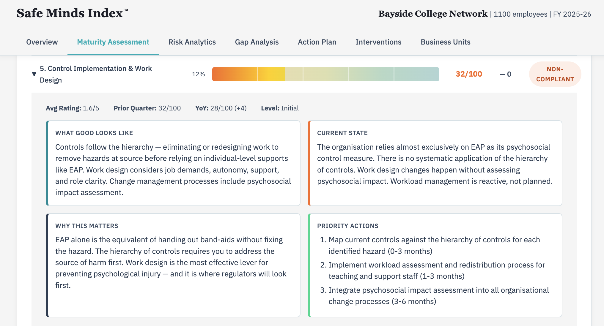 Safe Minds Index 10-Pillar maturity breakdown